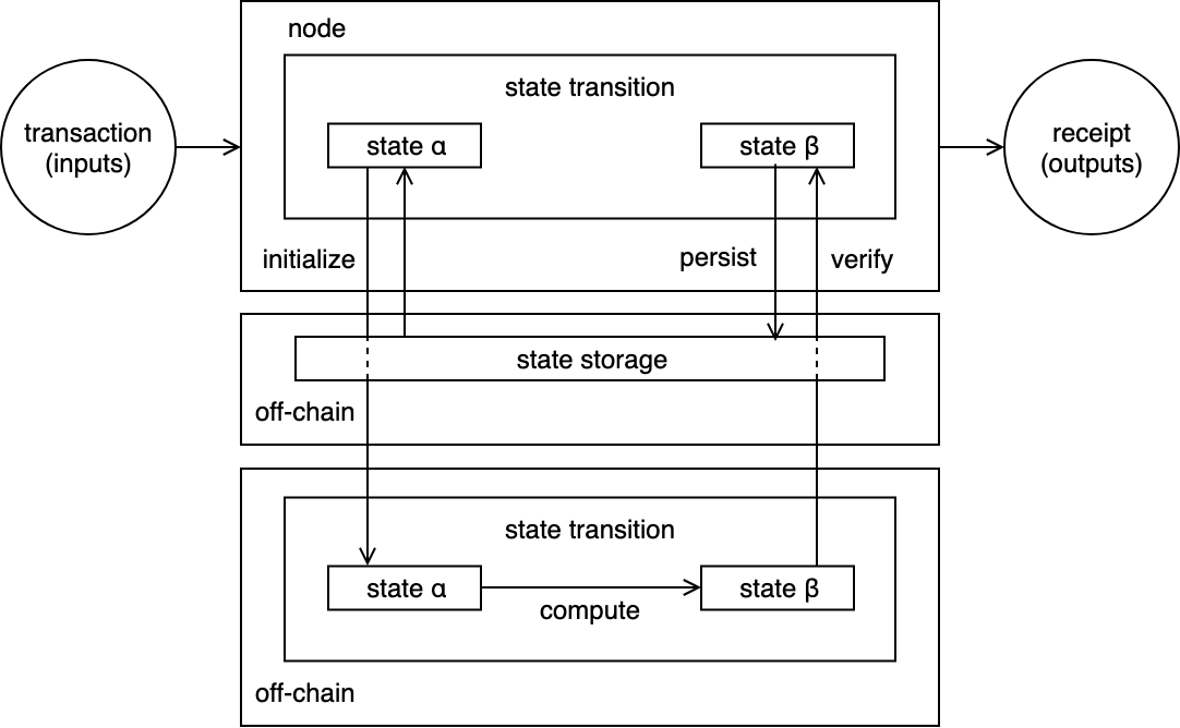 Off-chain storage and off-chain computation