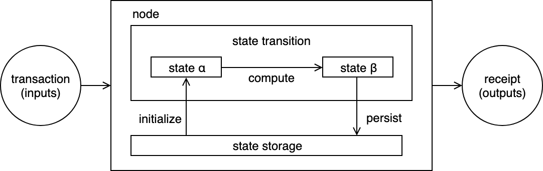 Off-chain storage with on-chain computation