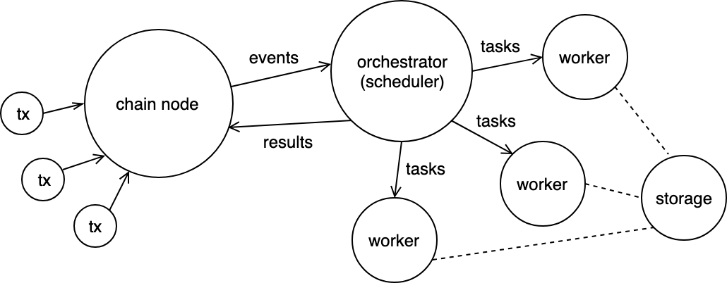 Off-chain clusters of workers