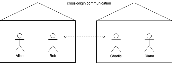 Cross-origin communication example